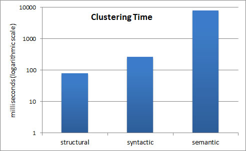 clustering time