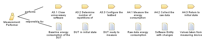 Measurement_Performer