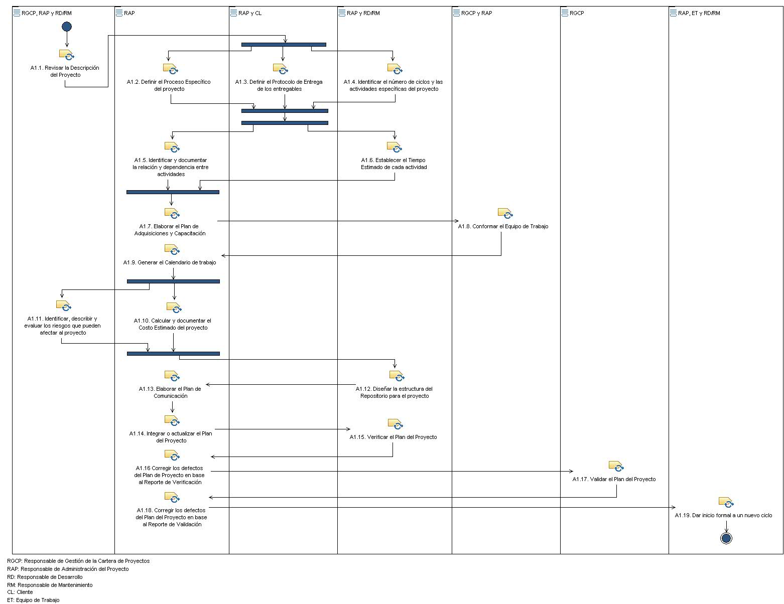 Diagrama de la actividad: A1. Planificaci&oacute;n