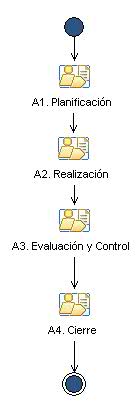 Diagrama de la actividad: AP. Administraci&oacute;n del Proyecto