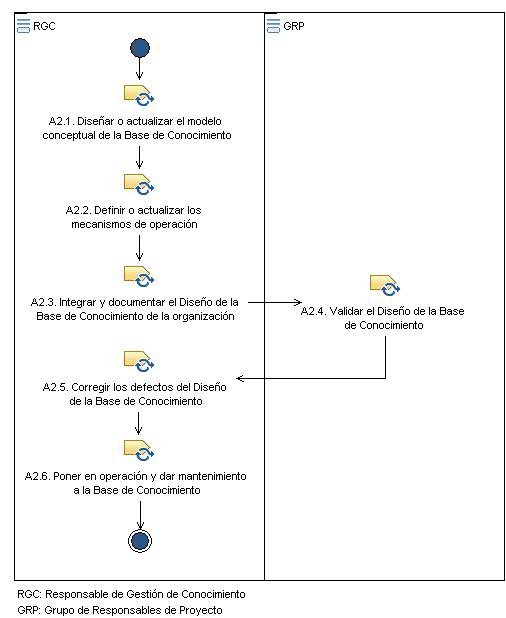 Diagrama de la actividad: A2. Realizaci&oacute;n