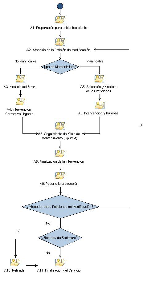 Diagrama de la actividad: MAN. Mantenimiento de Software