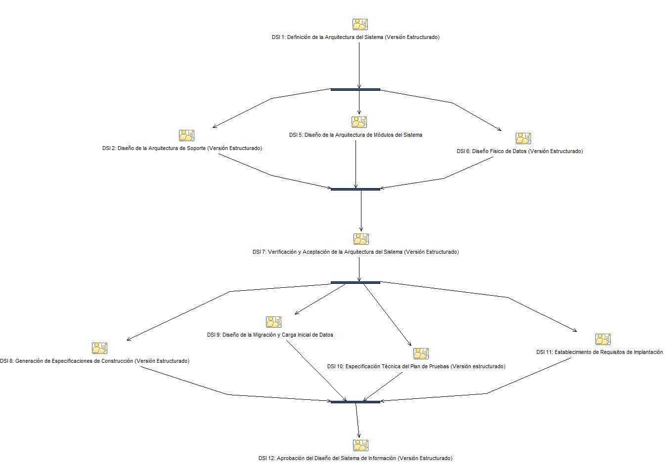 Diagrama de la actividad: Proceso DSI (Versi&oacute;n Estructurado)