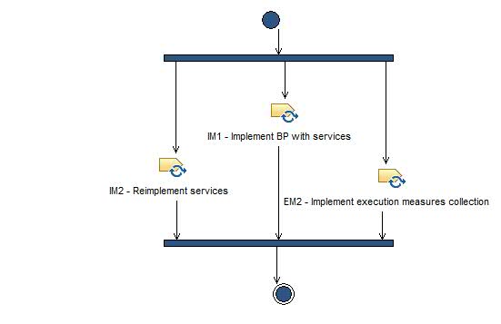 Activity diagram: Configuration