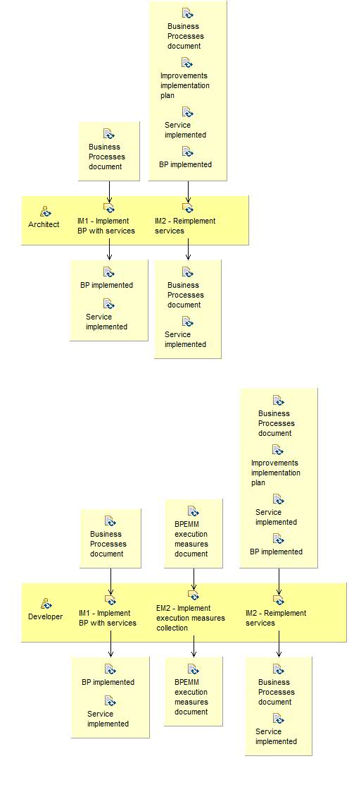 Activity detail diagram: Configuration