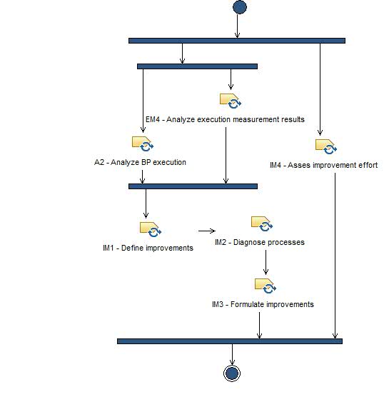 Activity diagram: Evaluation