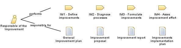Responsible_of_the_Improvement