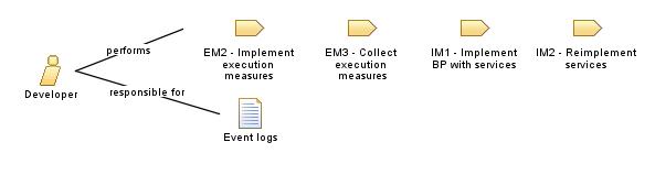 Developer
